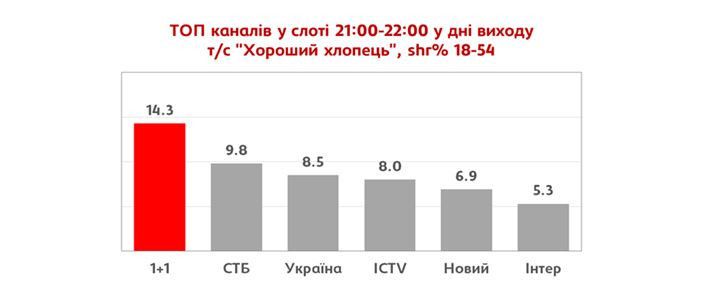 Хороший хлопець серіал показники_1