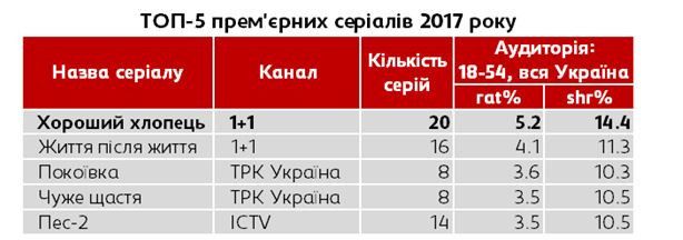 Хороший хлопець серіал показники