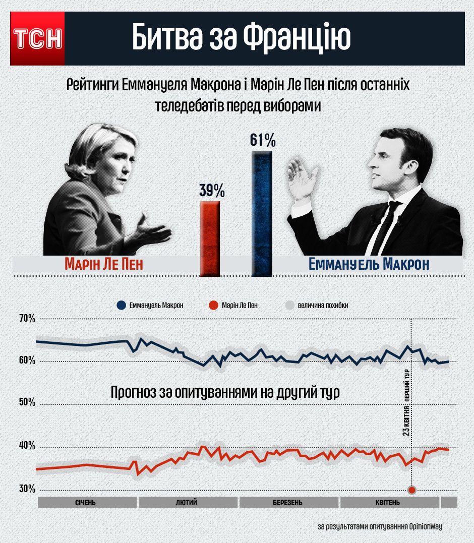 Макрон і Ле Пен Інфографіка