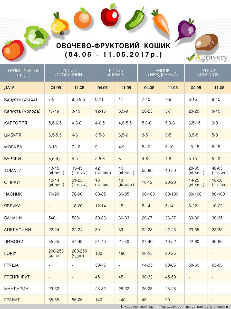 ціни на фрукти й овочі