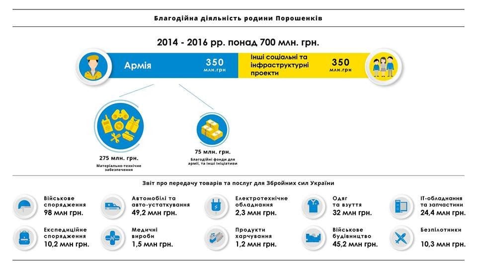 Фонд Порошенка звіт_2