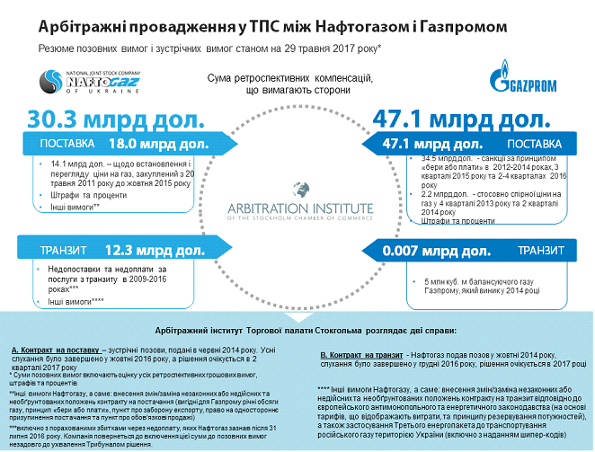 Арбытраж нафтогазу