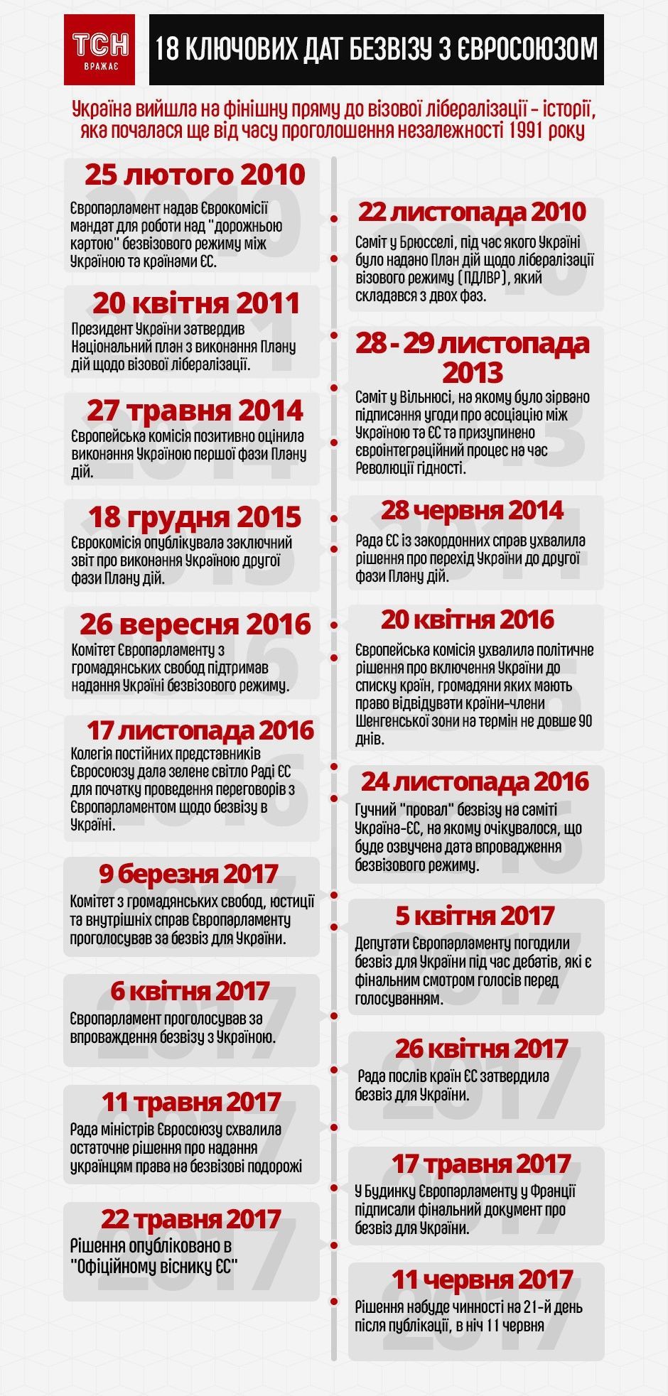 Ключові дати безвізу з ЄС, інфографіка