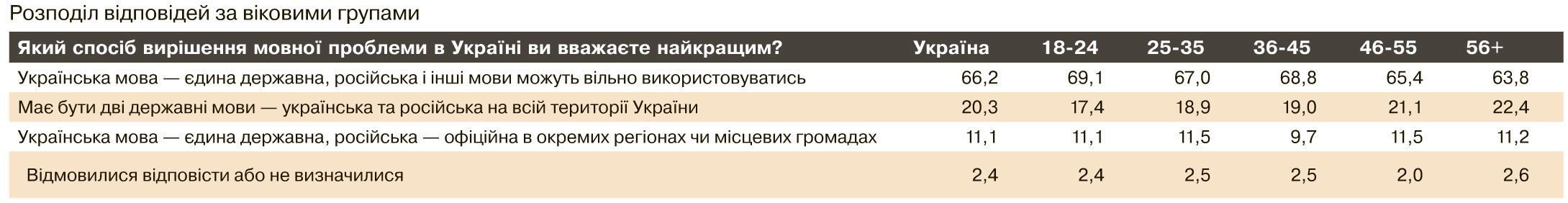 опитування про національність, мову, віросповідання_4