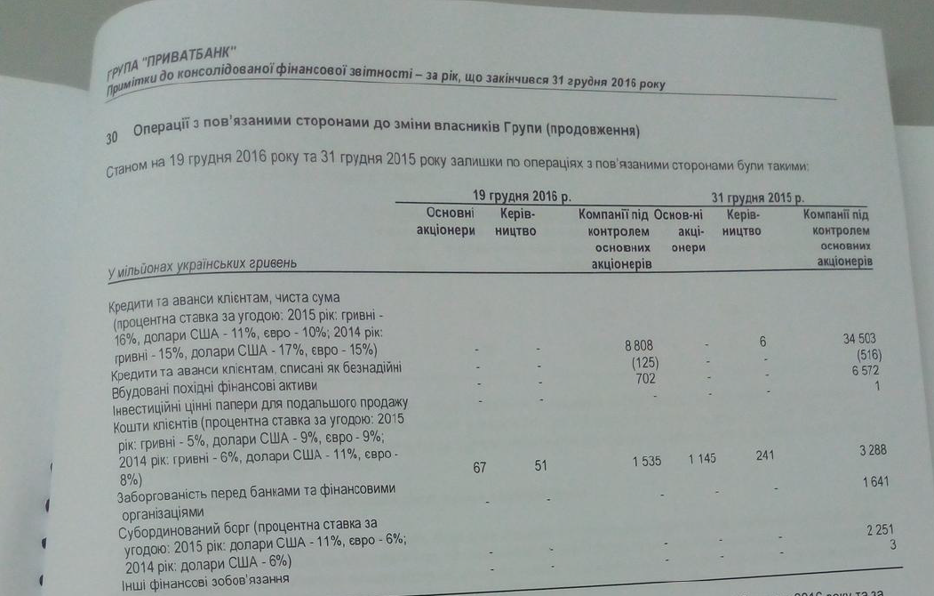 фінзвітність ПриватБанк