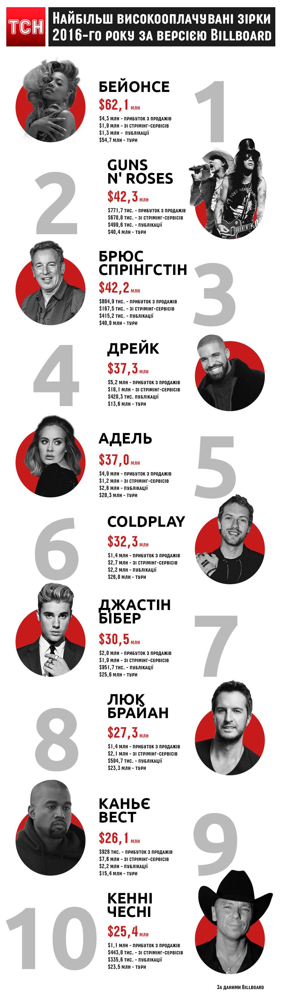 рейтинг Billboard