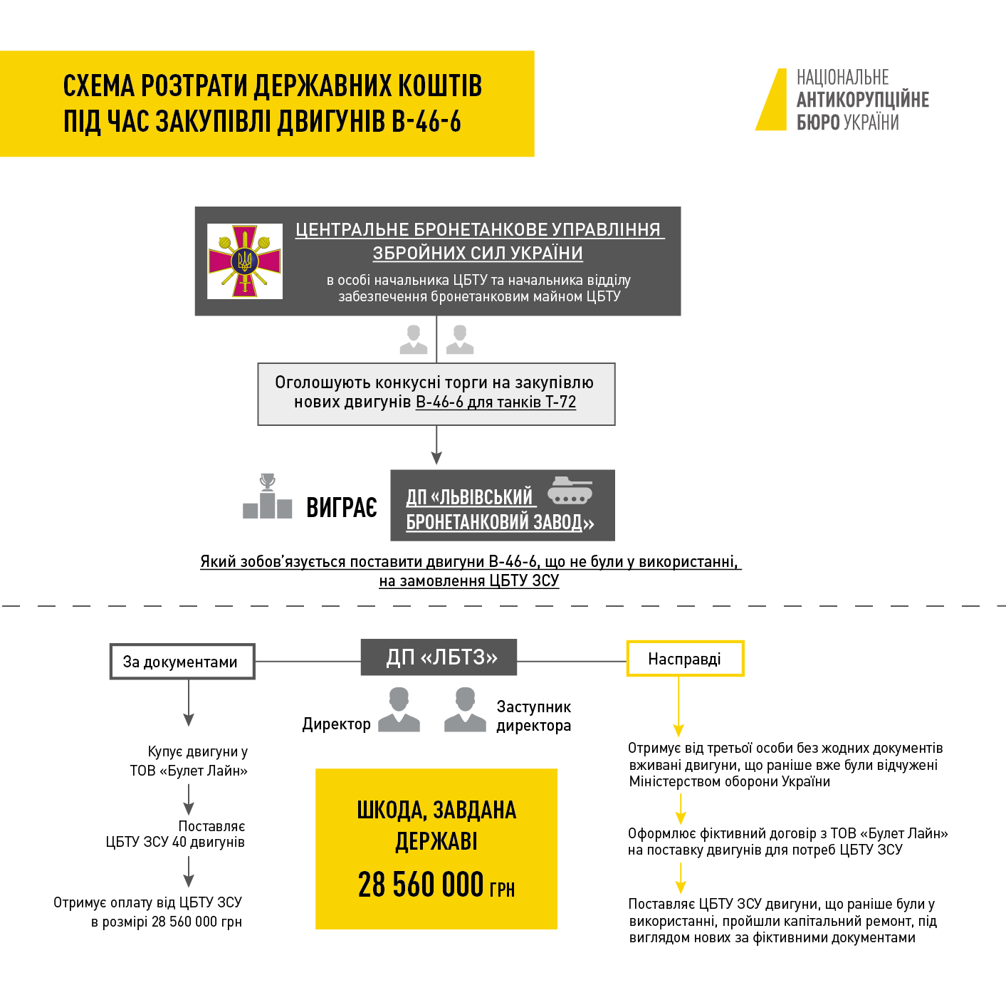 схема розтрати на Львівському бронетанковому заводі