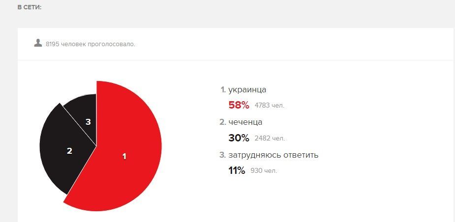 Опитування Ехо Москви про українців і чеченців
