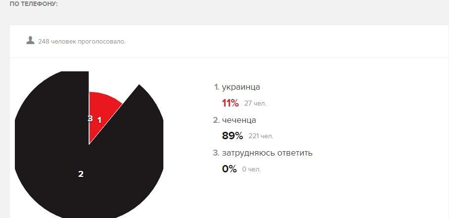 Опитування Ехо Москви про українців і чеченців