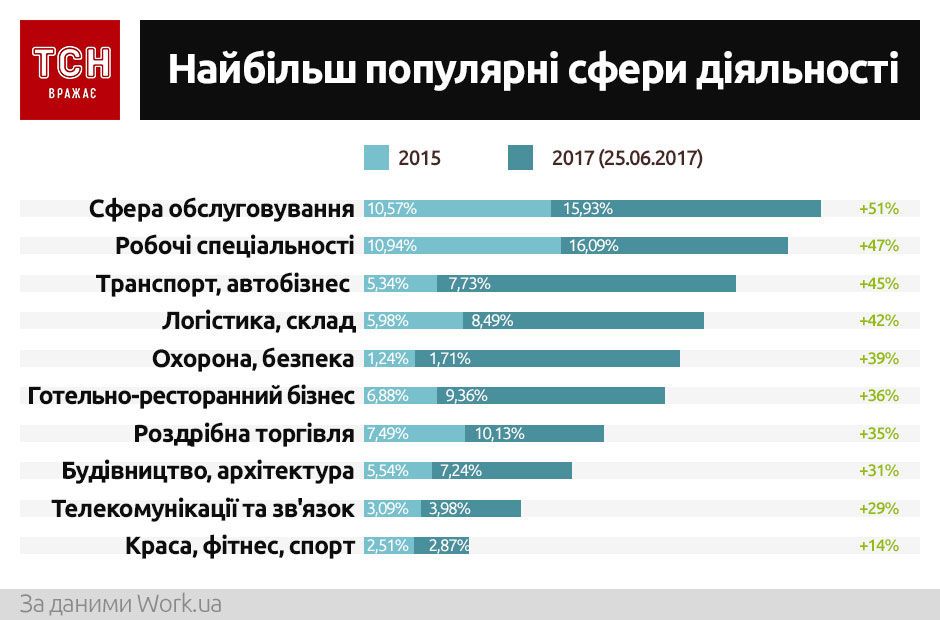 Робота, вакансії. Інфографіка_2