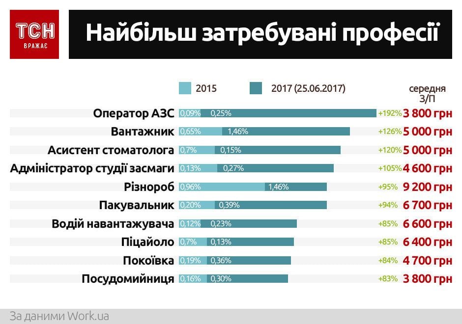 Робота, вакансії. Інфографіка_4