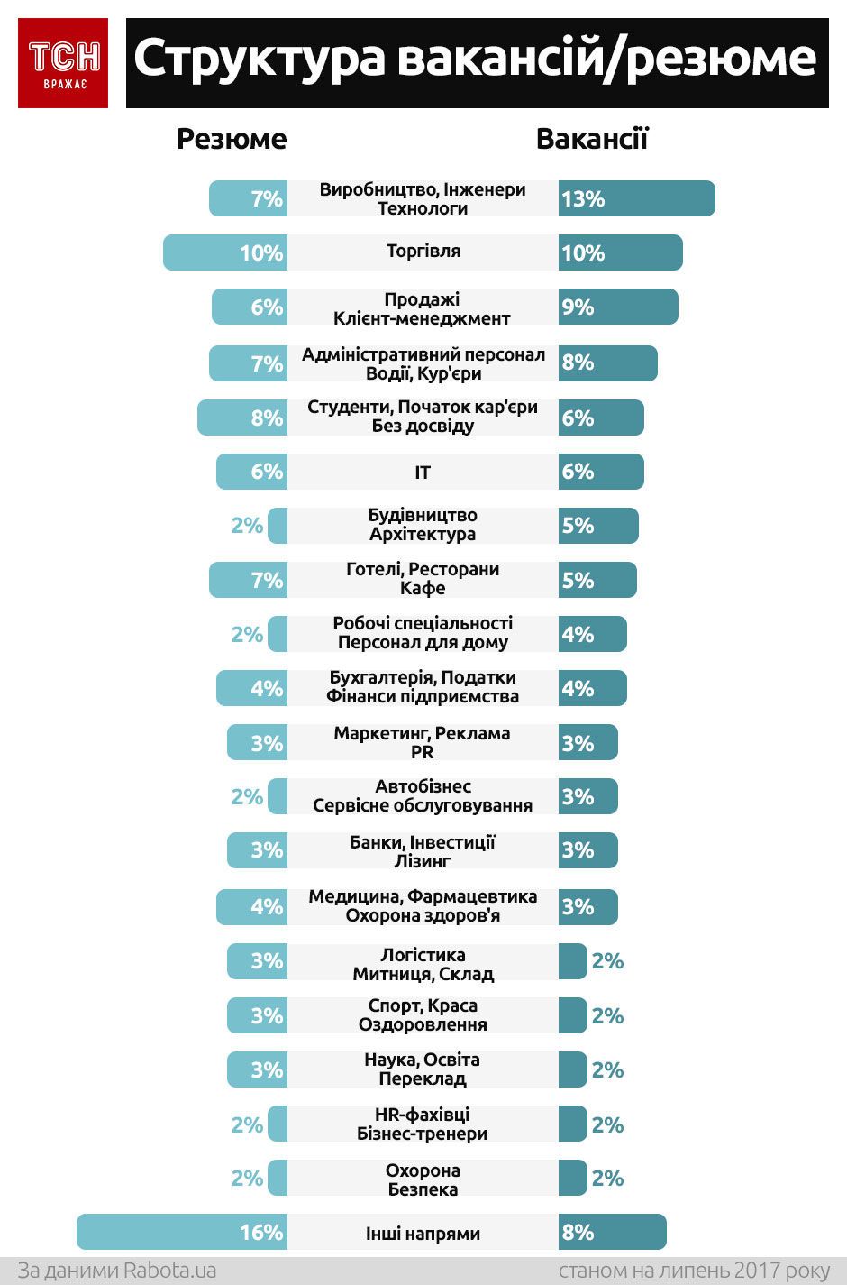 Робота, вакансії. Інфографіка