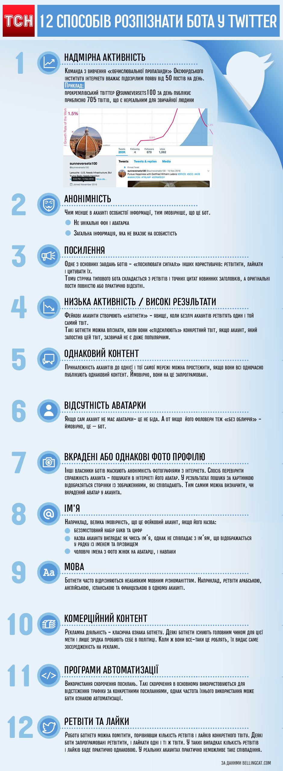 Як розпізнати бота у Twitter, інфографіка