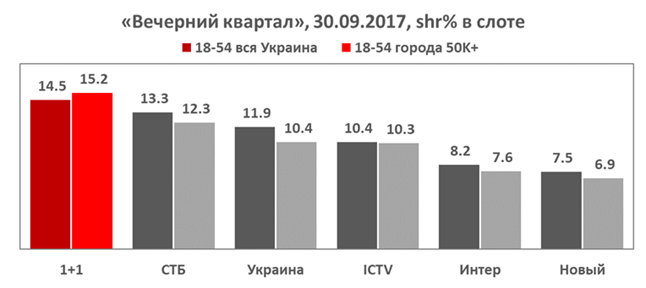 Ігри приколів і Вечірній Квартал показники_6
