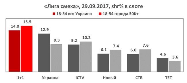 Ігри приколів і Вечірній Квартал показники_2