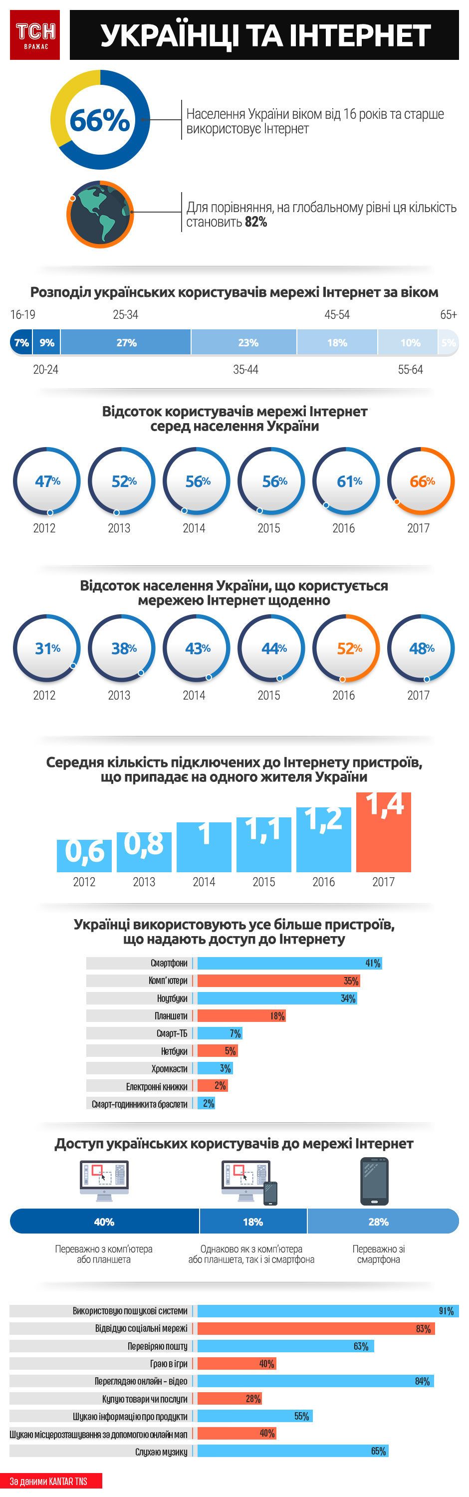 українці та інтернет, інфографіка