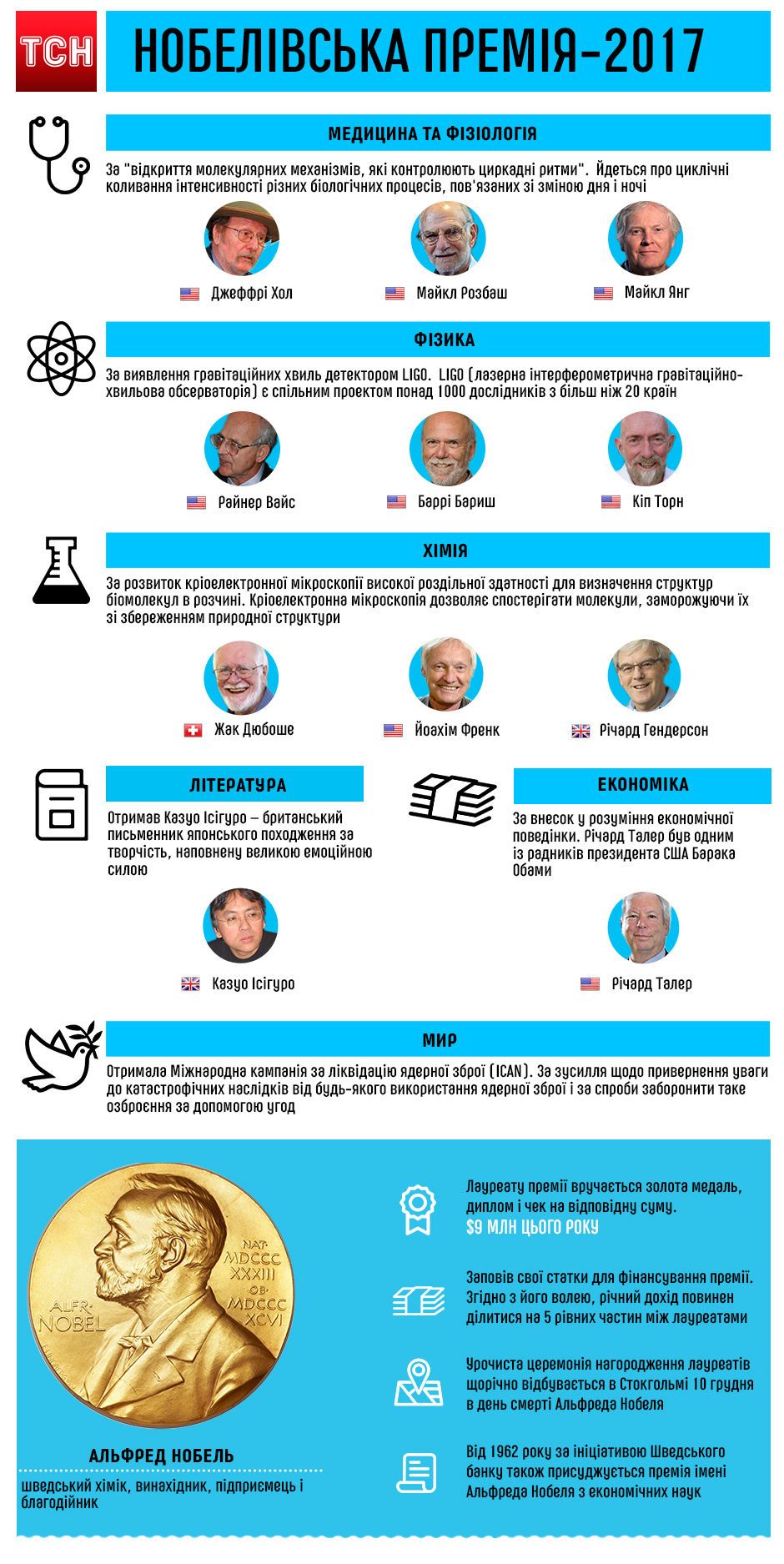 Нобелівська премія 2017. Інфографіка
