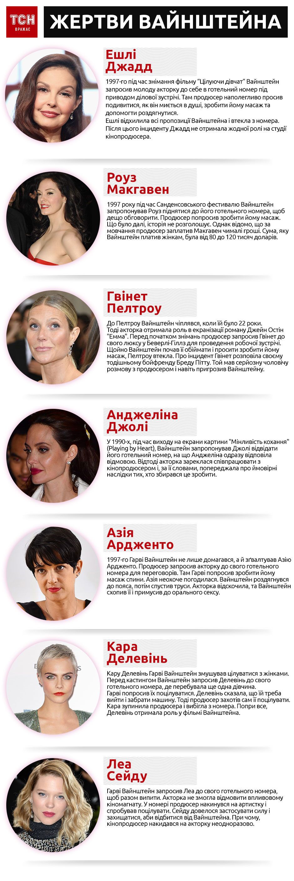 Жертви Гарві Вайнштейна у інфографіці