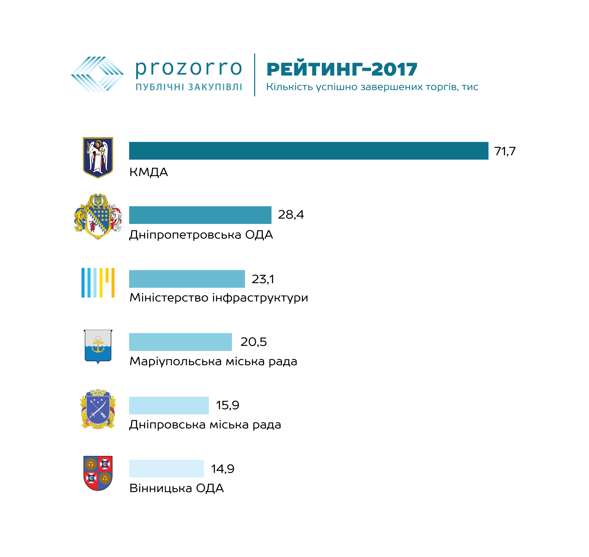 ДніпроОДА