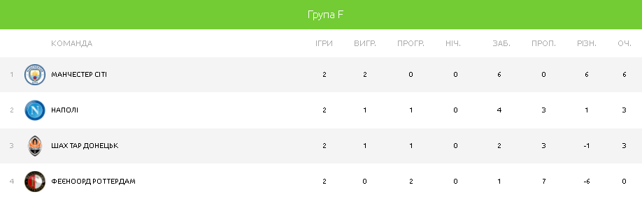 група шахтаря після 2 туру