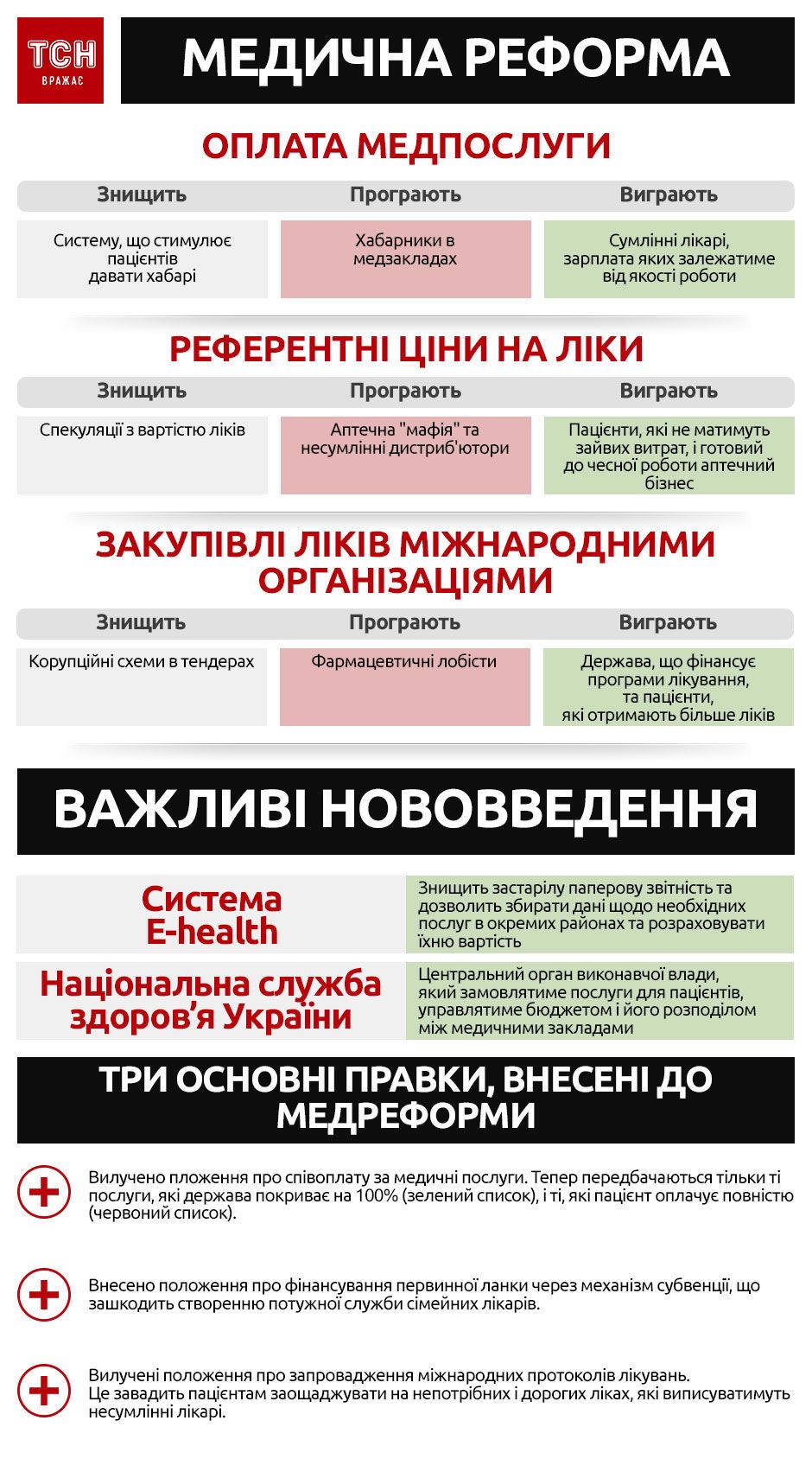 Медреформа, інфографіка