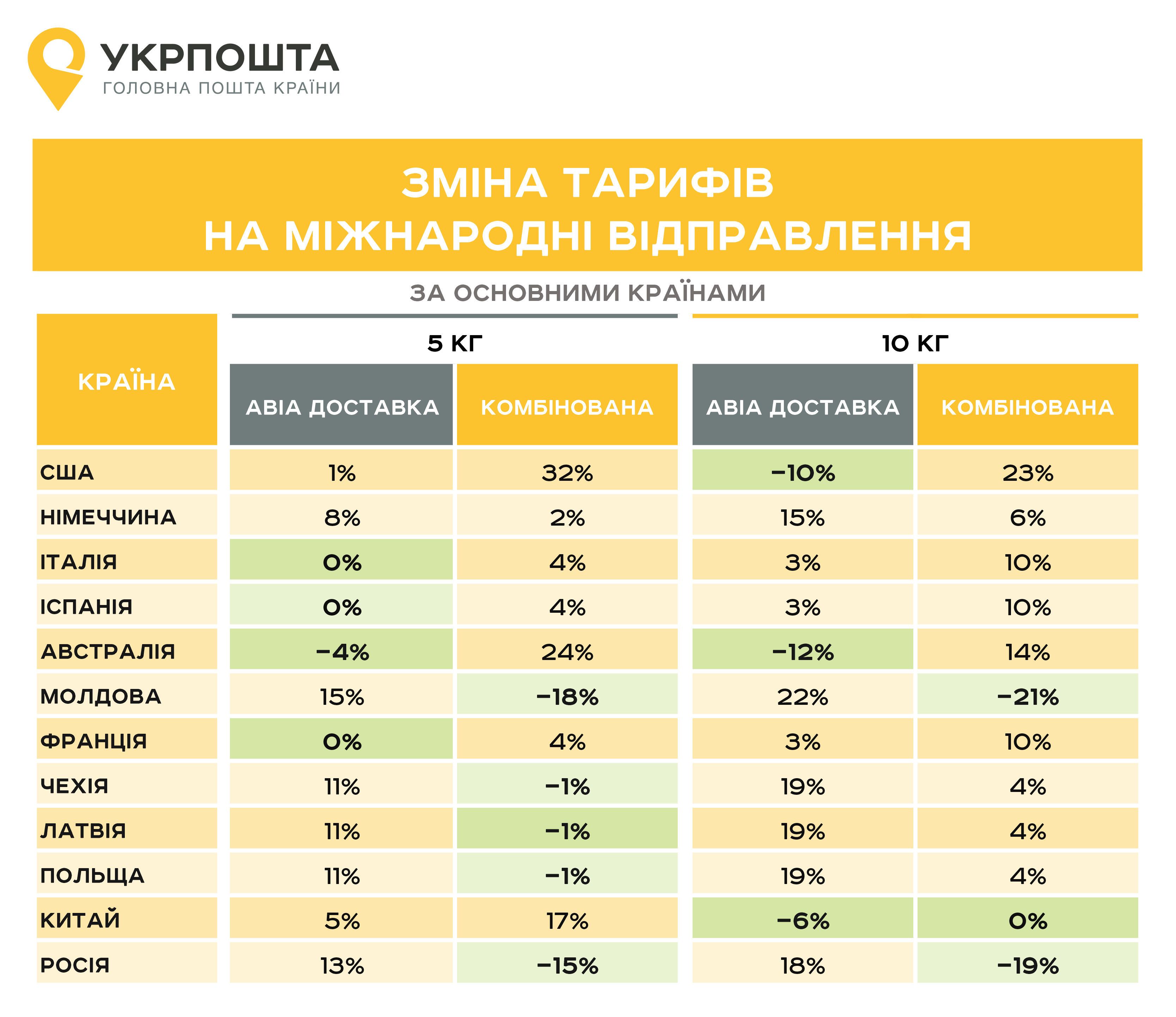 тарифи Укрпошта_4