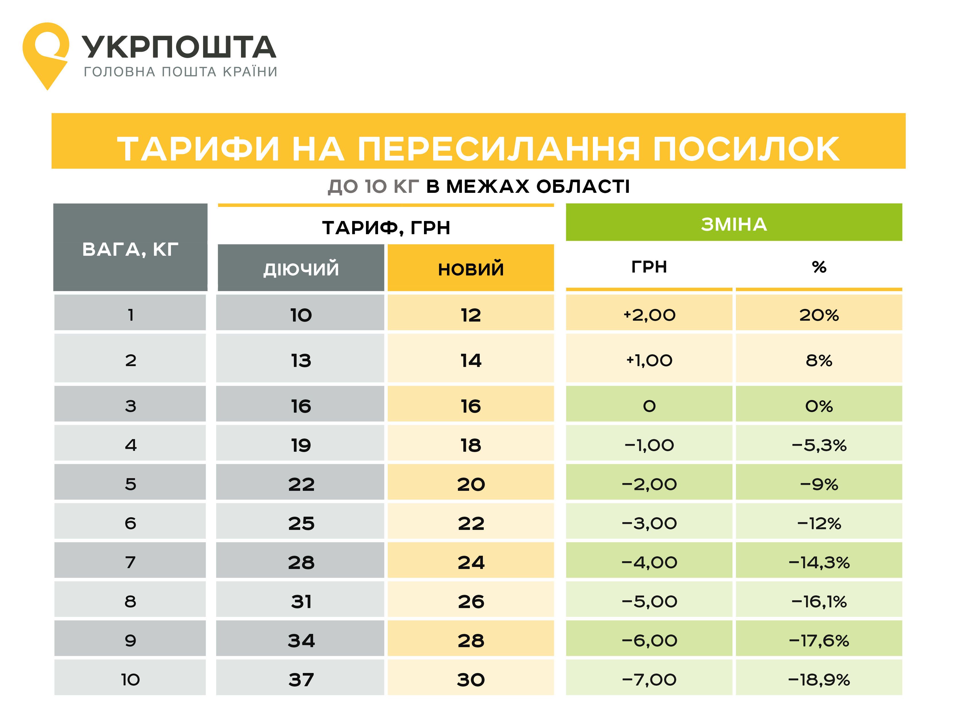 тарифи Укрпошта_1