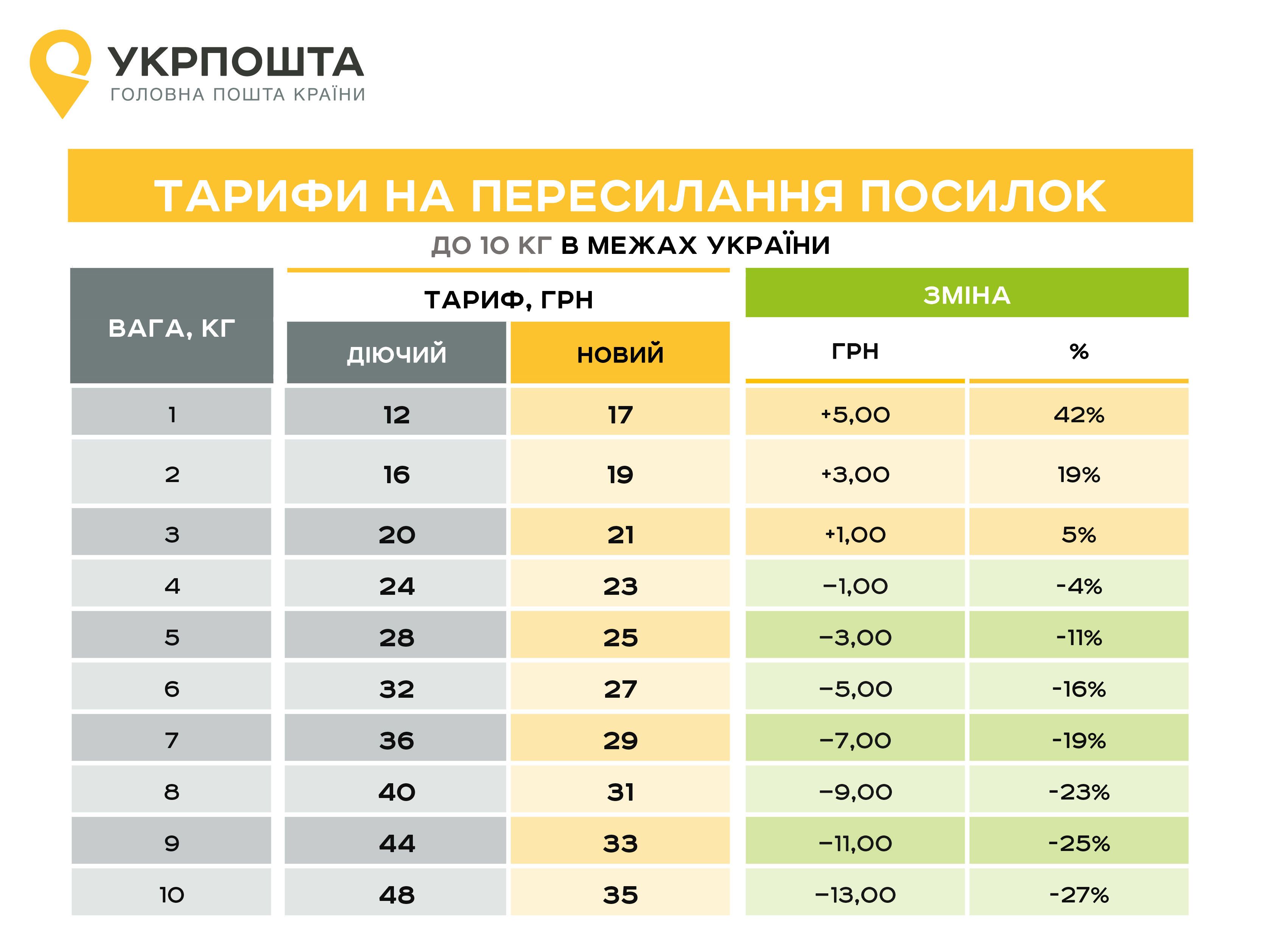 тарифи Укрпошта_2