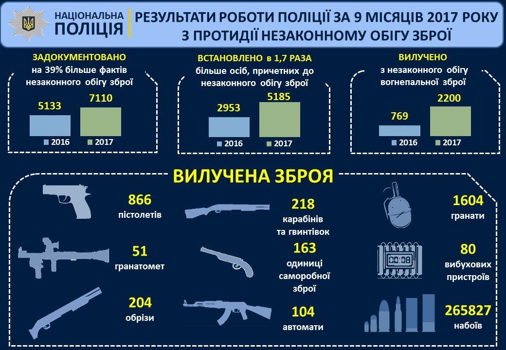 статистка поліції про зброю