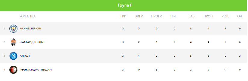 група шахтаря після 3 турів