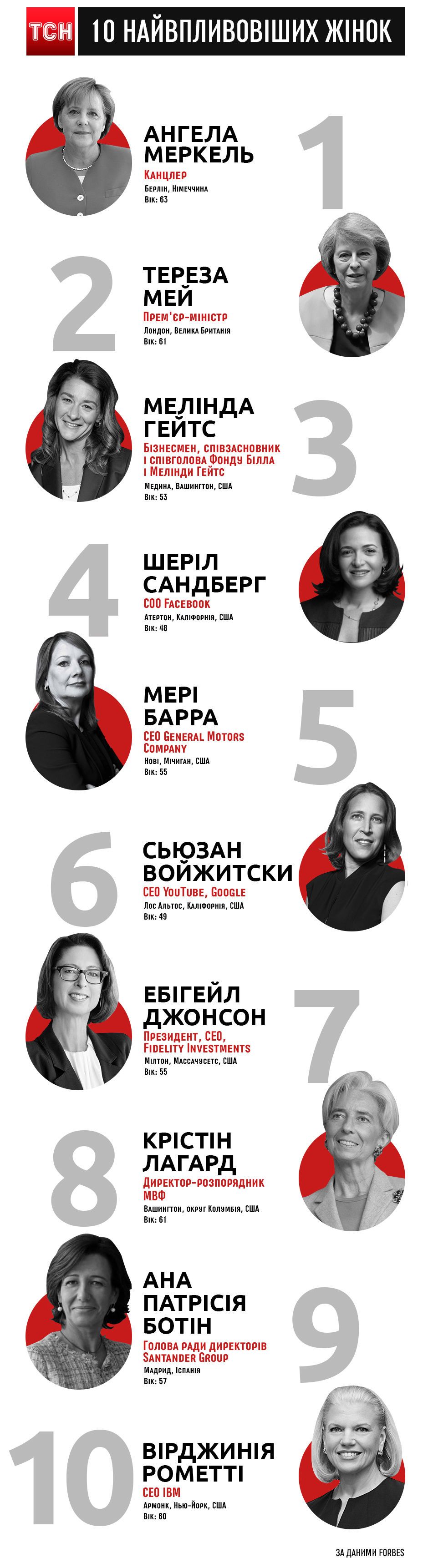 найвпливовіші жінкі від Forbes, інфографіка
