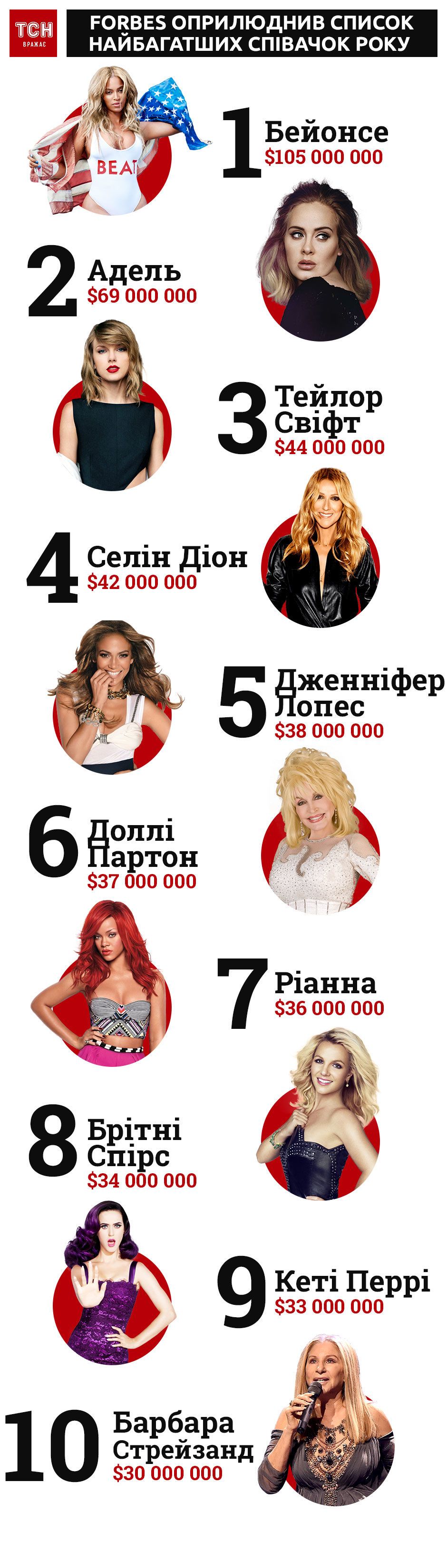Рейтинг Forbes найбагатші співачки за рік