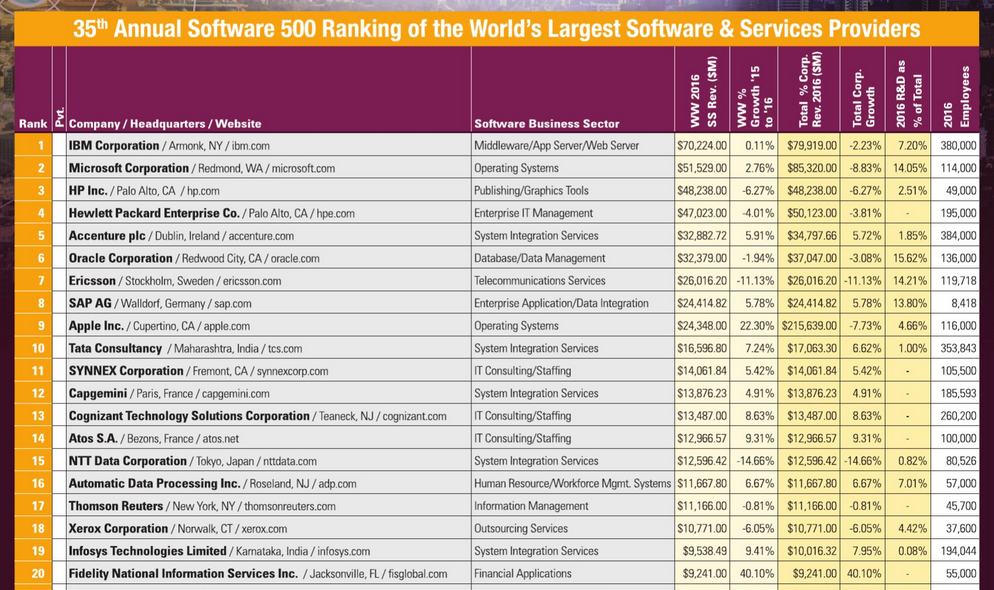рейтинг Software 500_1