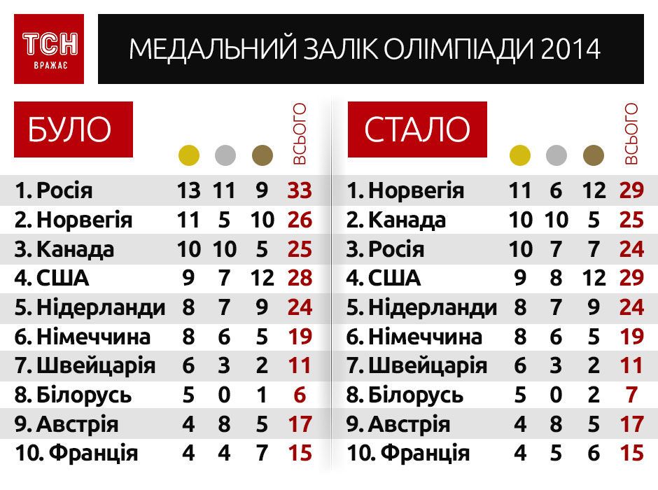медальний залік олімпіади в сочі