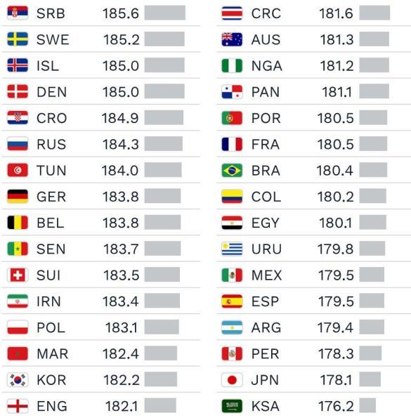 Средний рост россииского футболиста