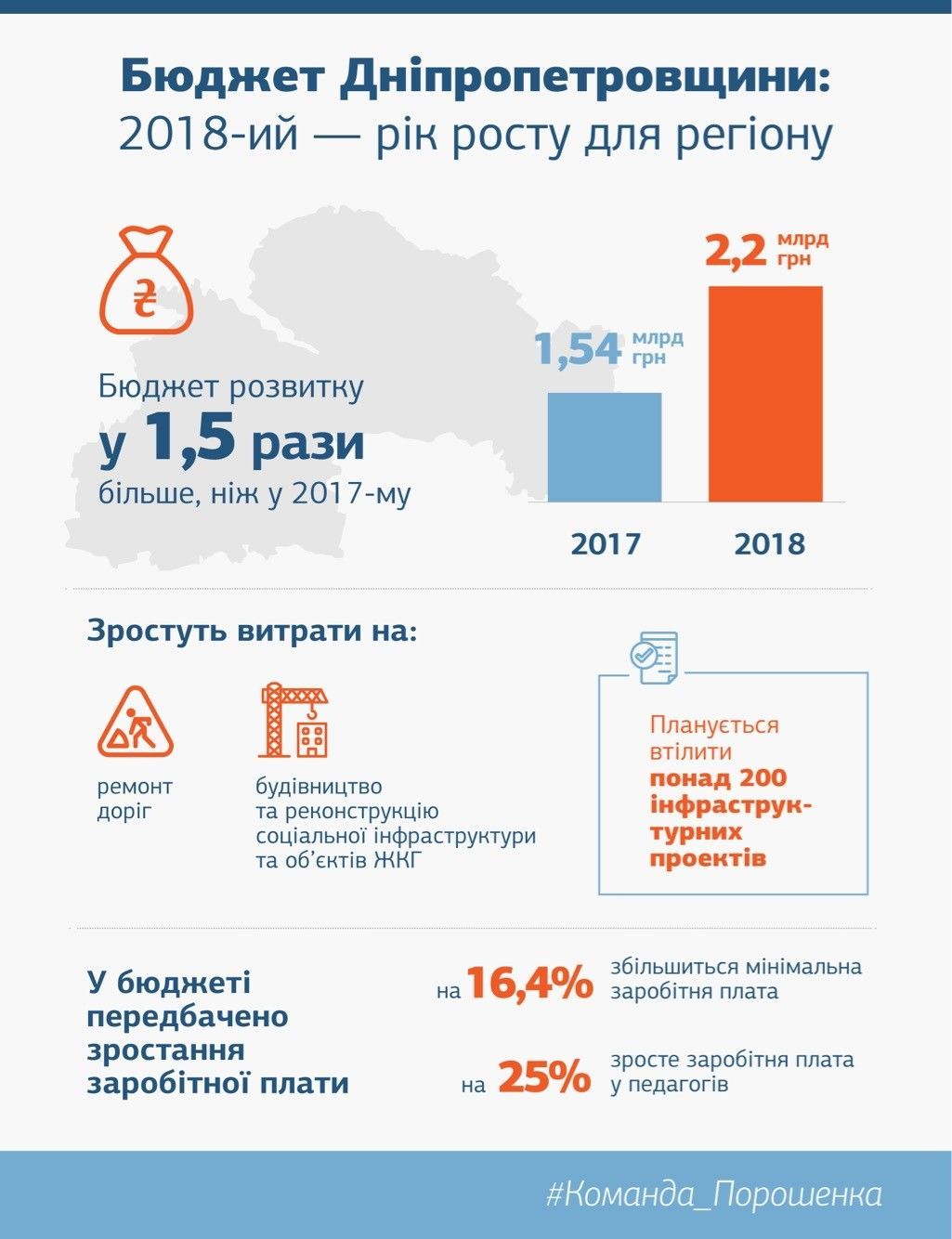 Дніпропетровщина, Резніченко_2