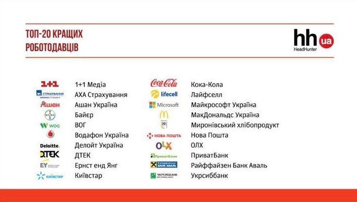 "1+1 медіа" увійшла в ТОП-20