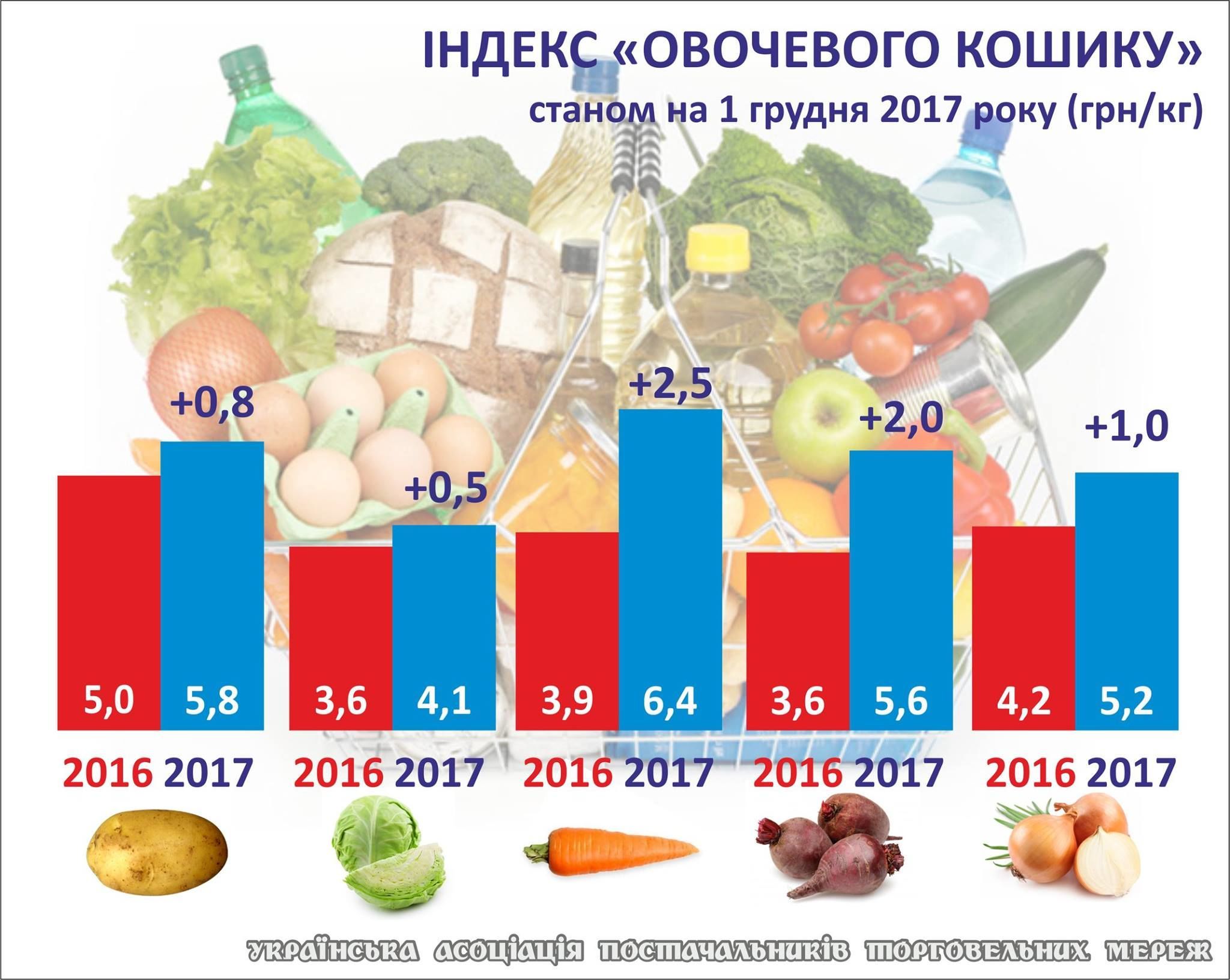 овочевий кошик, овочі