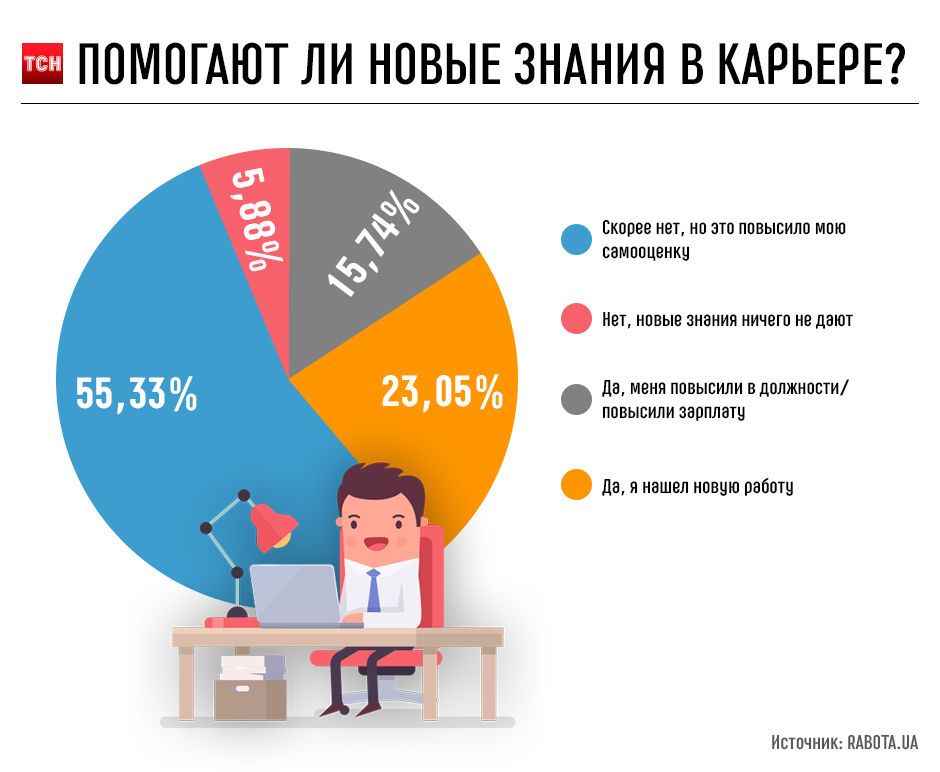 Чи є корисним навчання для співробітників. Інфографіка