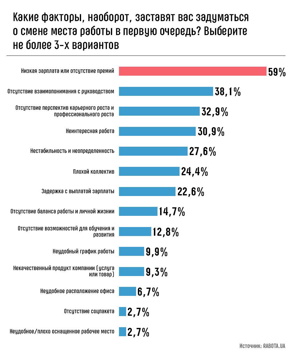 Чому звільняються українці. Інфографіка