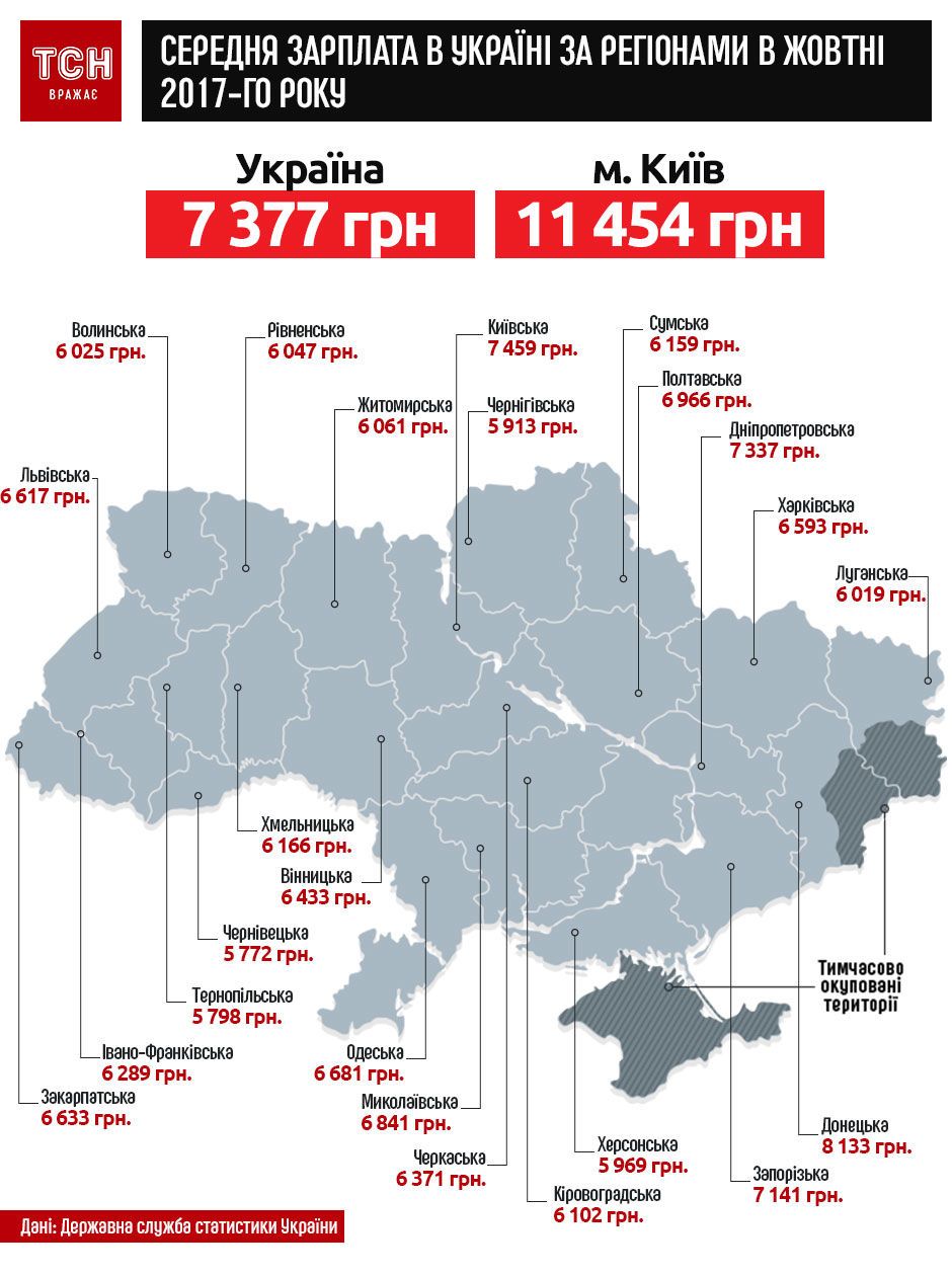 зарплати в Україні в жовтні 2017 року за регіонами. Інфографіка