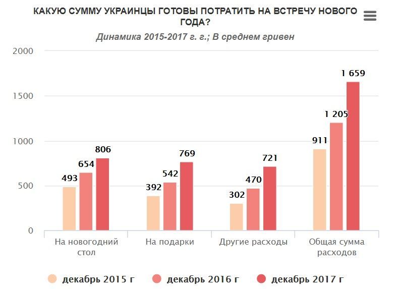 витрати українців на Новий рік