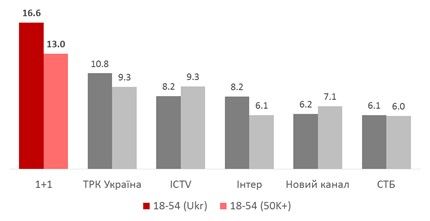 рейтинг серіалу школа