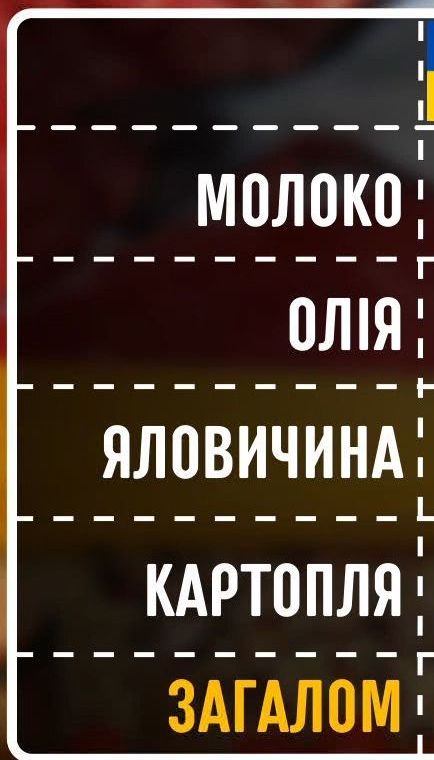 Українські ціни доганяють європейські: “Сніданок” порівняв чеки з супермаркетів різних країн