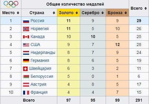 Медальний залік