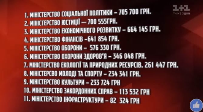Рейтинг найщедріших на премії українських міністерств
