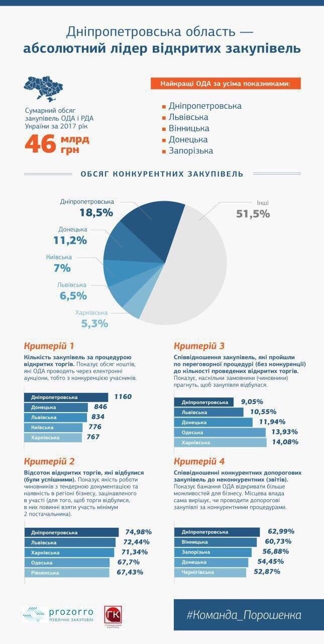 рейтинг ОДА, прозорро