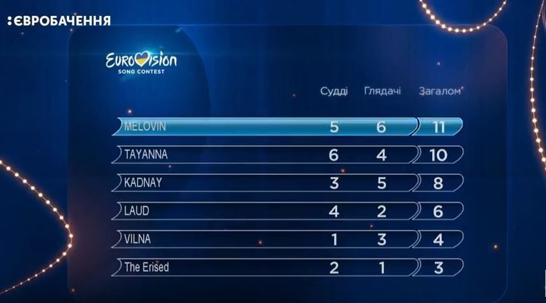 Оцінка глядачів нацвідбір "Євробачення-2018"