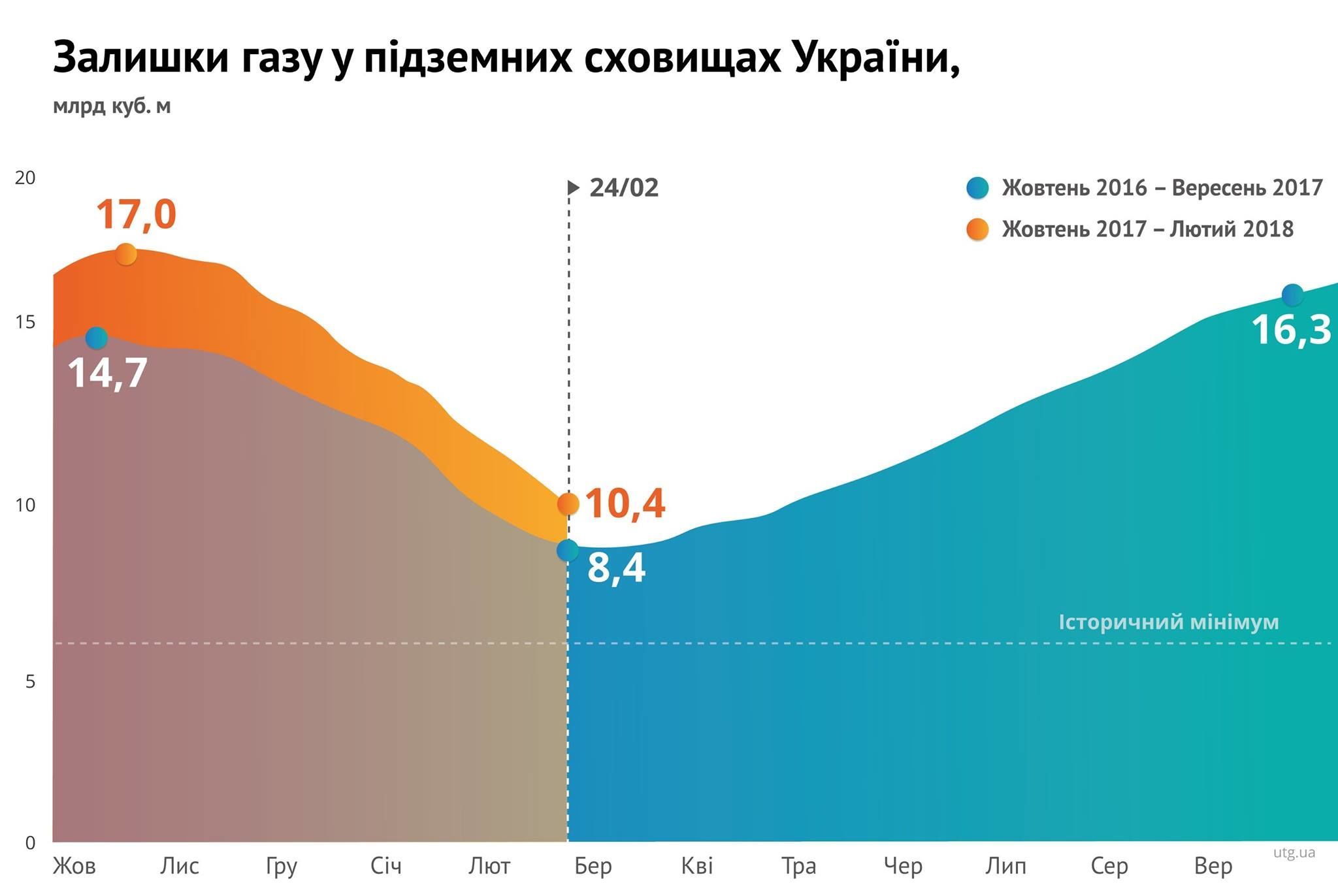 наявність газу в газосховищах