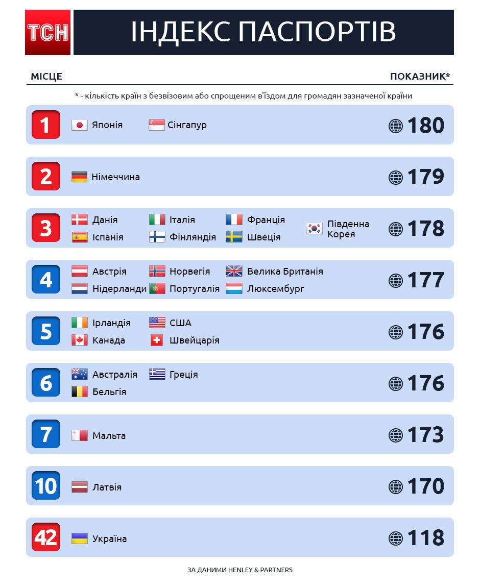 Індекс паспортів, січень-лютий 2018 року, рейтинг